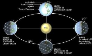 Equinox & Solstice Chart